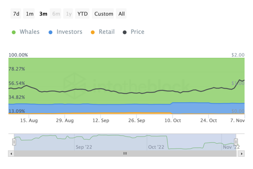 Historical Ownership Concentration | Source: IntoTheBlock Polygon (MATIC)