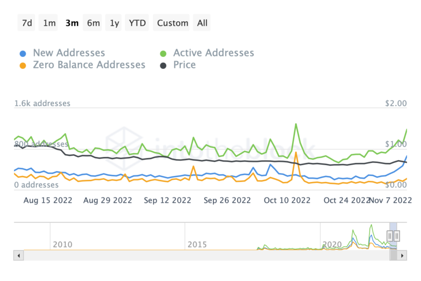 New Addresses. Source: IntoTheBlock