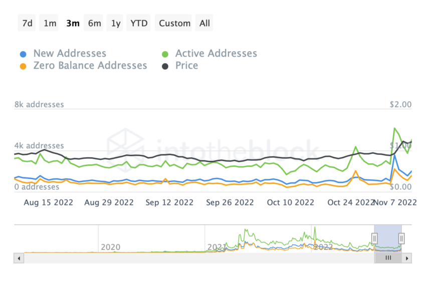 Polygon (MATIC) Daily Active Addresses | Source: IntoTheBlock