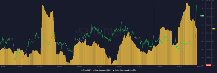 XRP Age Consumed. Source: Sanbase