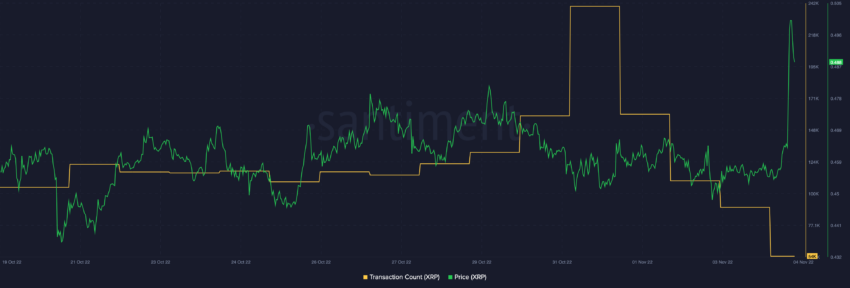 XRP Transaction count. Source: Sanbase