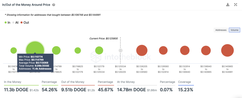 IntoTheBlock In and Out of Money Around the Price Indicator