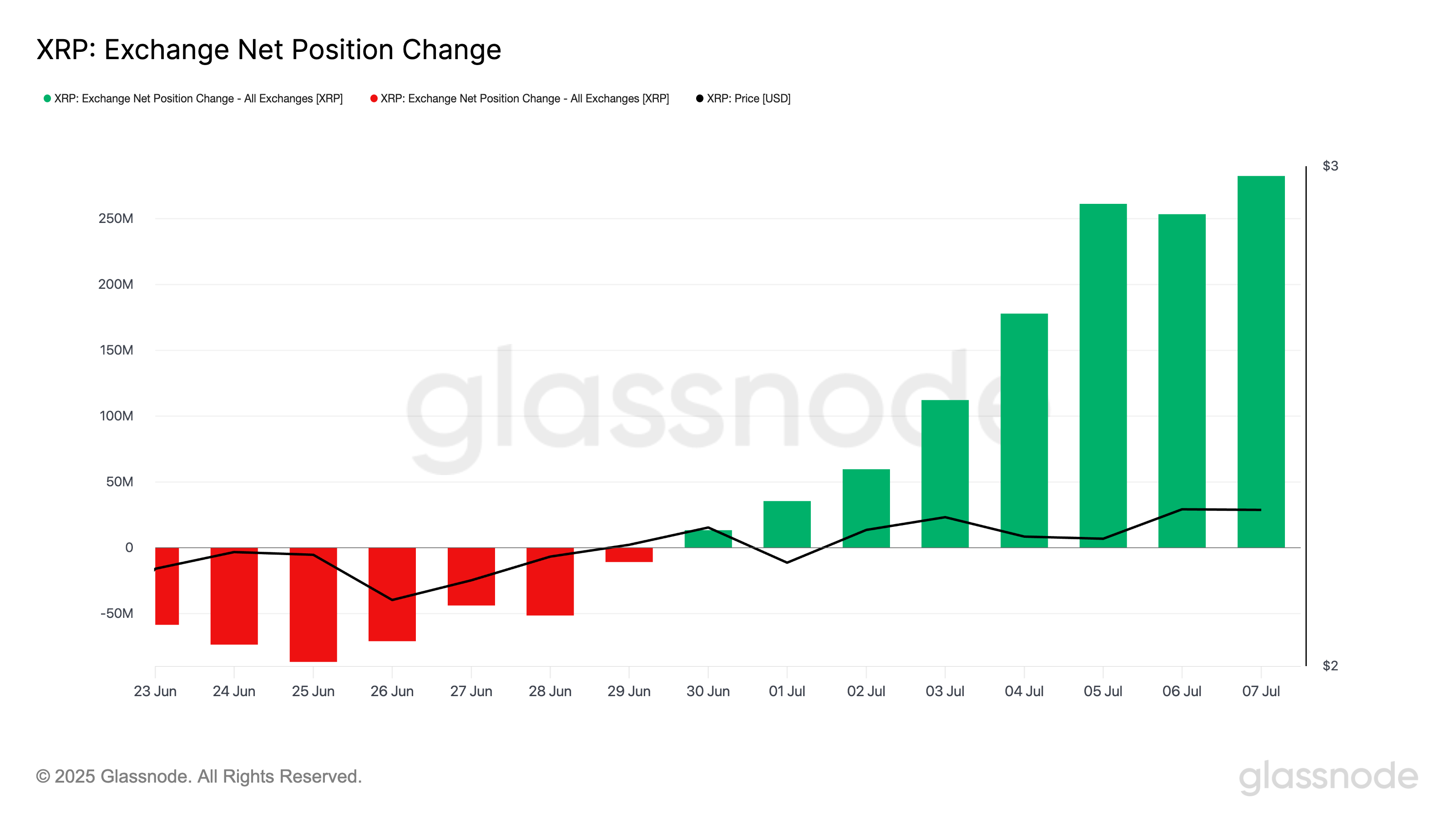 glassnode-studio_xrp-exchange-net-position-change-1.png