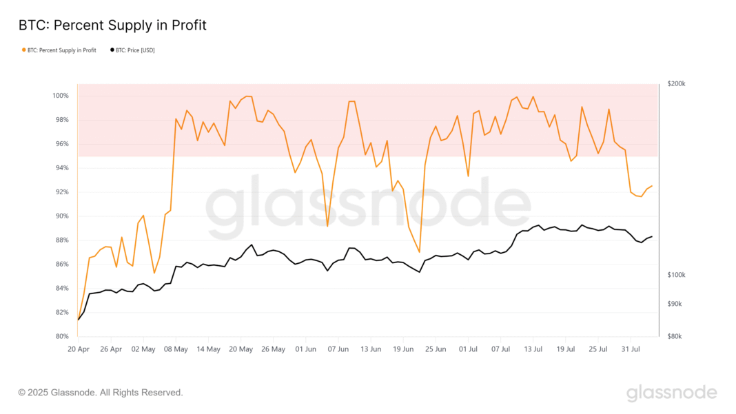 glassnode-studio_btc-percent-supply-in-profit-1.png