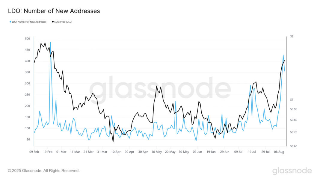 glassnode-studio_ldo-number-of-new-addresses.png
