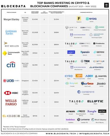 Top-Banks-Investing-in-Blockchain-or-Crypto-August-2021-May-2022_NS_14_06_2022-3-372x457.jpg
