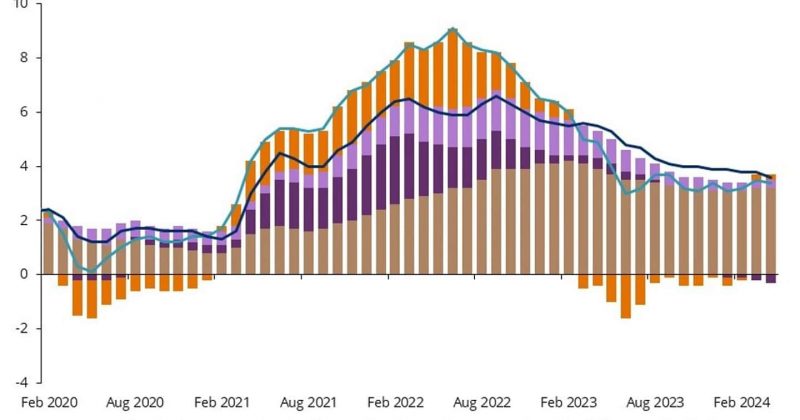 april-2024-cpi-report-inflation-is-trending-in-the-right-dir-1-800x420.jpeg