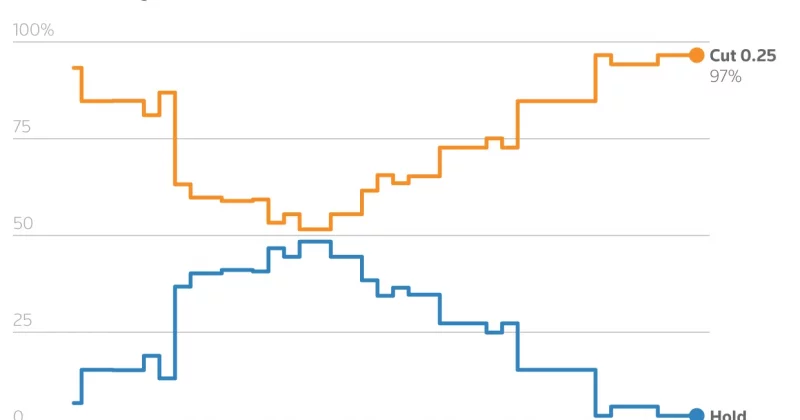 fed-lowers-rates-but-sees-fewer-cuts-next-year-due-to-stubbo-1-800x420.png