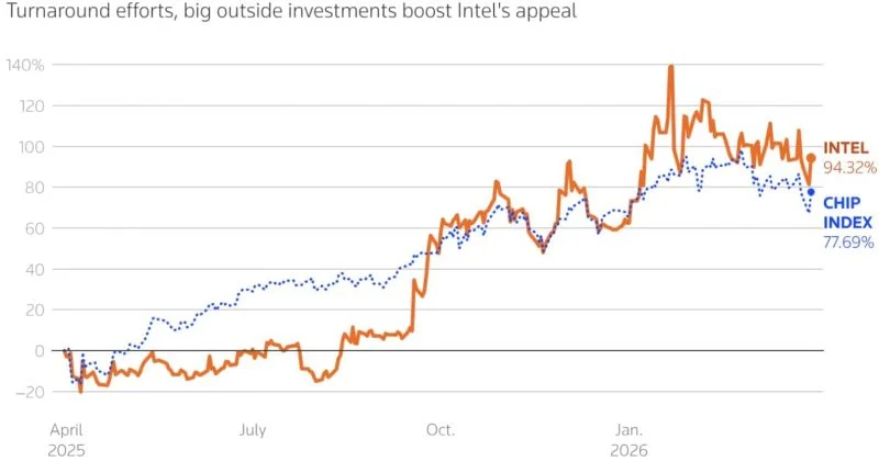 intel-we-were-wrong-upgrading-into-the-q1-print-nasdaq-intc-1-800x420.jpeg