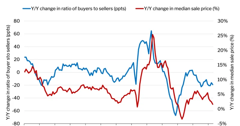 the-housing-market-has-nearly-500-000-more-sellers-than-buye-1-800x420.png
